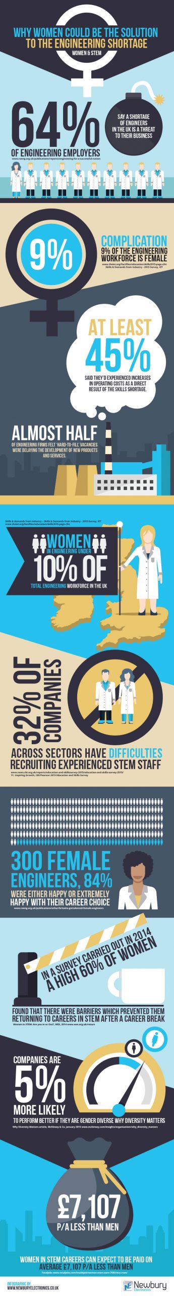 Women in STEM Infographic by Newbury Electronics